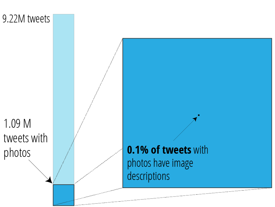 A graph showing a total of 9.22M tweets, of which 1.09M have photos, and of those with photos 0.1% have an alt text